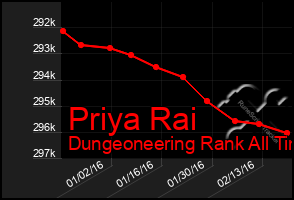 Total Graph of Priya Rai