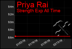 Total Graph of Priya Rai