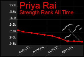 Total Graph of Priya Rai