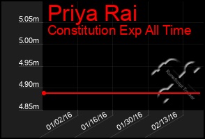 Total Graph of Priya Rai