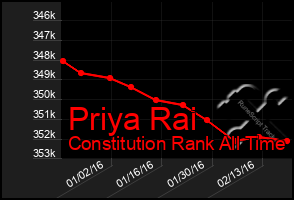 Total Graph of Priya Rai