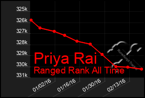 Total Graph of Priya Rai