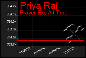 Total Graph of Priya Rai