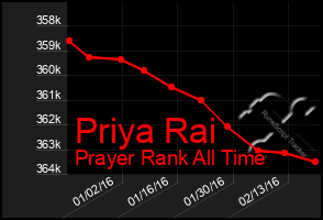 Total Graph of Priya Rai