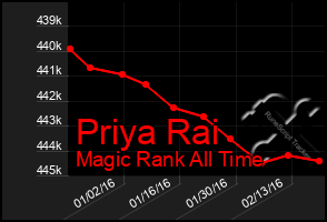 Total Graph of Priya Rai