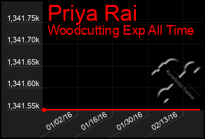 Total Graph of Priya Rai