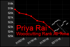 Total Graph of Priya Rai