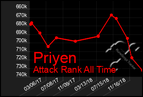 Total Graph of Priyen