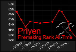 Total Graph of Priyen