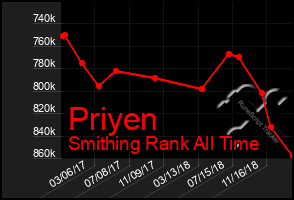 Total Graph of Priyen