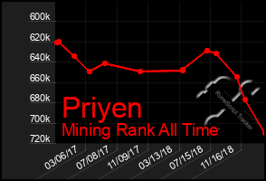 Total Graph of Priyen