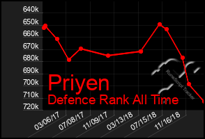 Total Graph of Priyen