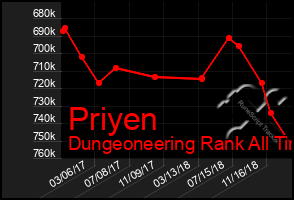 Total Graph of Priyen