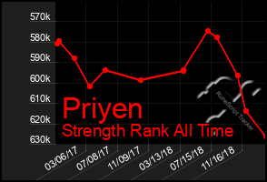 Total Graph of Priyen