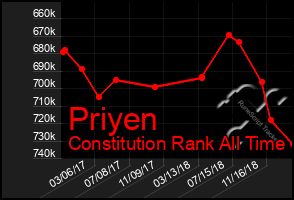 Total Graph of Priyen