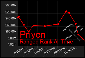 Total Graph of Priyen