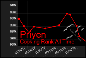 Total Graph of Priyen