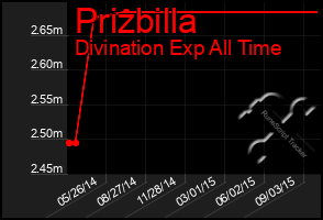 Total Graph of Prizbilla