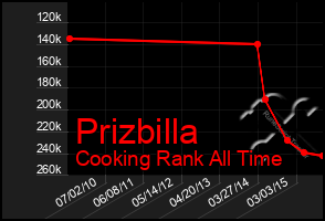 Total Graph of Prizbilla