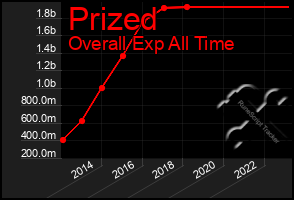 Total Graph of Prized