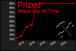 Total Graph of Prized