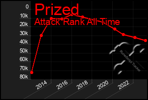 Total Graph of Prized