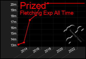 Total Graph of Prized