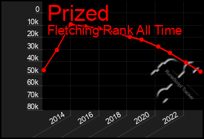 Total Graph of Prized