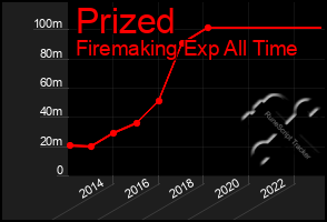 Total Graph of Prized