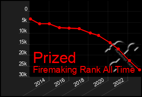 Total Graph of Prized