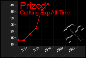 Total Graph of Prized