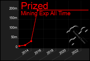 Total Graph of Prized