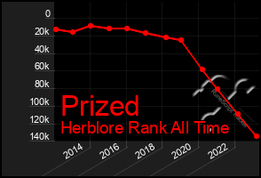 Total Graph of Prized