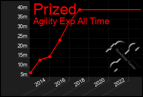 Total Graph of Prized