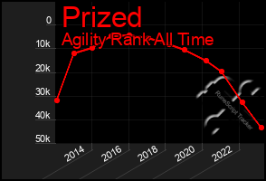 Total Graph of Prized