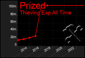 Total Graph of Prized