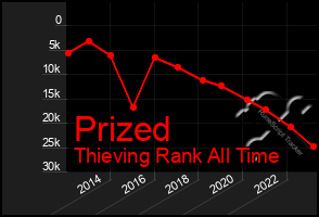 Total Graph of Prized