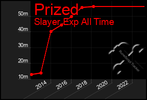 Total Graph of Prized