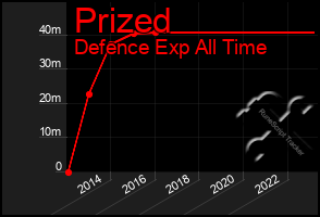 Total Graph of Prized