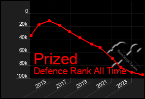 Total Graph of Prized