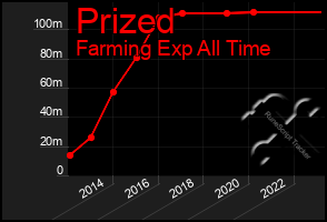 Total Graph of Prized