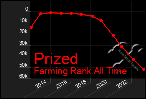 Total Graph of Prized