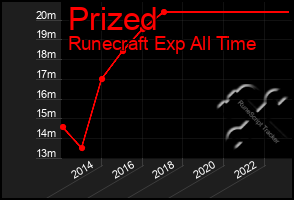 Total Graph of Prized