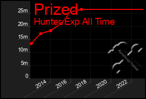 Total Graph of Prized