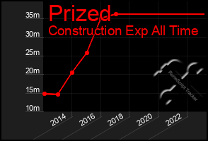 Total Graph of Prized