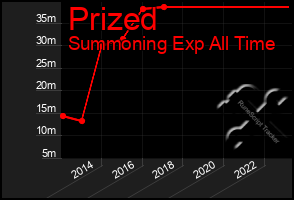 Total Graph of Prized