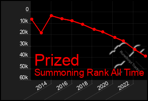 Total Graph of Prized