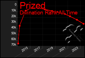 Total Graph of Prized