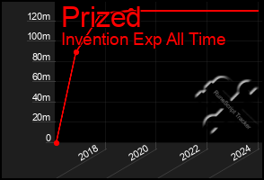 Total Graph of Prized