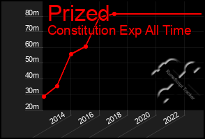 Total Graph of Prized